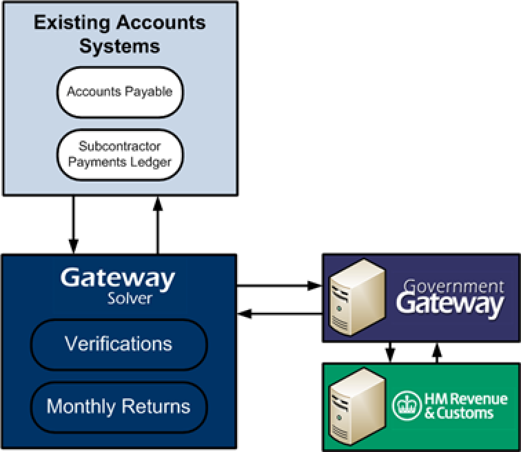 Gateway Solver Desktop, with CIS300 returns and subcontractor verifications